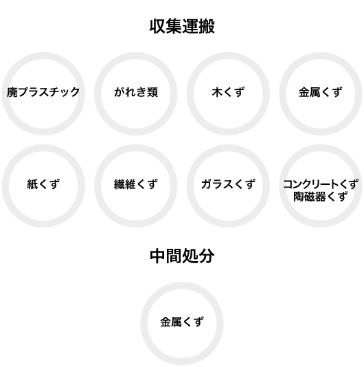 収集運搬：廃プラスチック、金属くず、がれき類、木くず、紙くず、繊維くず、ガラスくず、コンクリートくず及び陶磁器くず、中間処分：金属くず